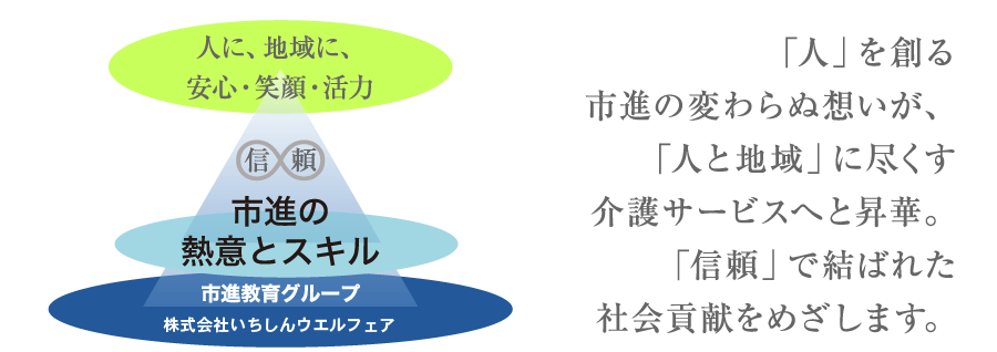 市進の介護について 「人」を創る市進の変わらぬ想いが、「人と地域」に尽くす介護サービスへと昇華。「信頼」で結ばれた社会貢献をめざします。